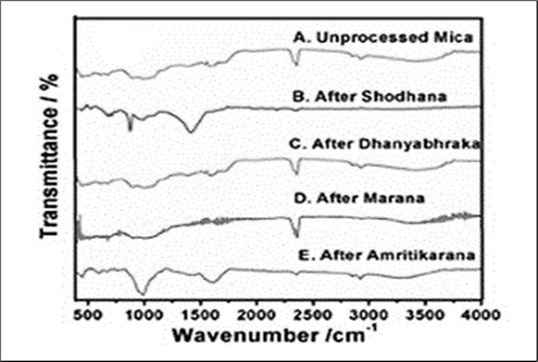 FTIR spectra of Abhrak (Mica based) Bhasma at different stages of preparation 54.