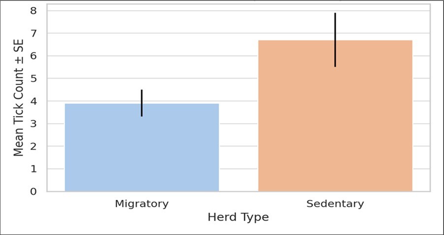 Mean Tick Burden by Herd Mobility.