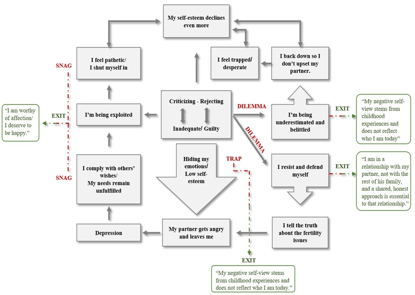 Sequential diagrammatic reformulation for a case study of “Critical/Rejecting – Inadequate/Guilty” reciprocal roles.