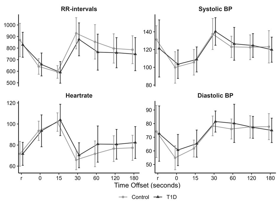 RR-interval, heart rate, and blood pressure response to active orthostasis (mean ± standard deviation). RR-interval length was measured in milliseconds, heart rate in beats per minute, and blood pressure in millimetres of mercury, mmHg. BP: blood pressure. R: resting level prior to stand up. Time = 0 is the stand up.