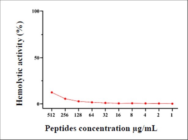 Figure 5. Hemolytic activity study of Neo's peptides