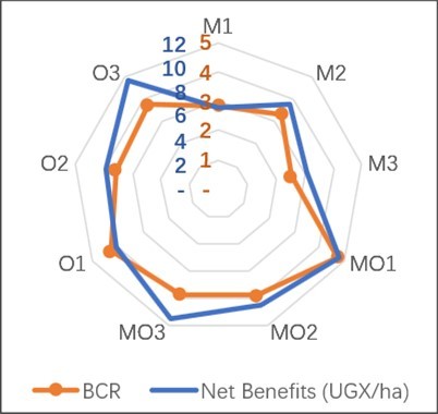 Figure 5. Comparison of the cost-benefit ratio and net benefits (UGX/ha) of cultivating lowland rice with different levels of nitrogen fertilizers from three sources: mineral (M), organic (O), and a combination of both mineral and organic (MO) fertilizers.